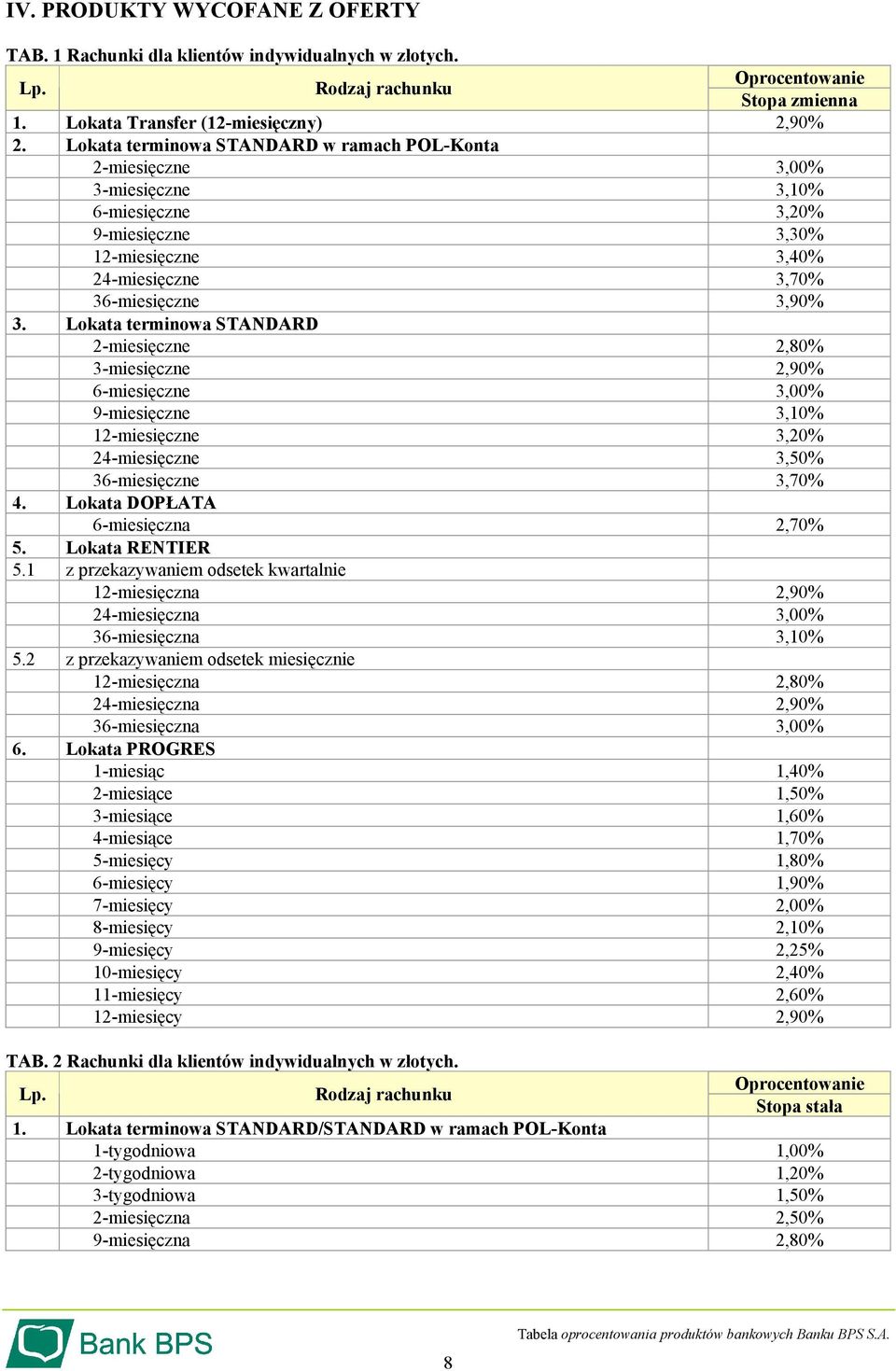 Lokata terminowa STANDARD 2-miesięczne 2,80% 3-miesięczne 2,90% 6-miesięczne 3,00% 9-miesięczne 3,10% 12-miesięczne 3,20% 24-miesięczne 3,50% 36-miesięczne 3,70% 4.