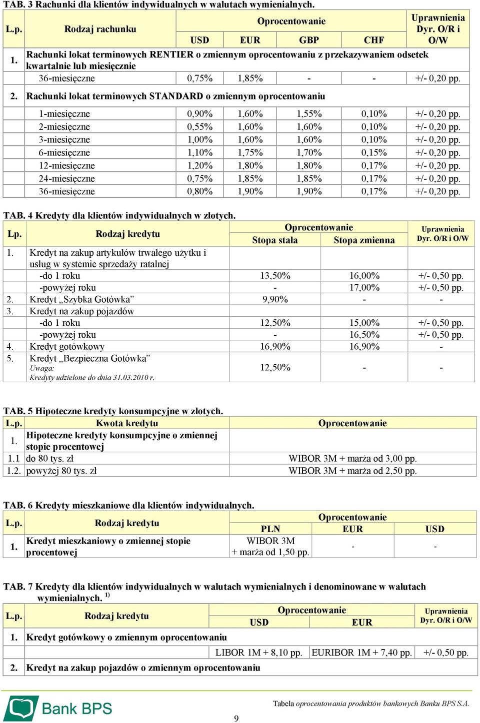 Rachunki lokat terminowych STANDARD o zmiennym oprocentowaniu 1-miesięczne 0,90% 1,60% 1,55% 0,10% +/- 0,20 pp. 2-miesięczne 0,55% 1,60% 1,60% 0,10% +/- 0,20 pp.