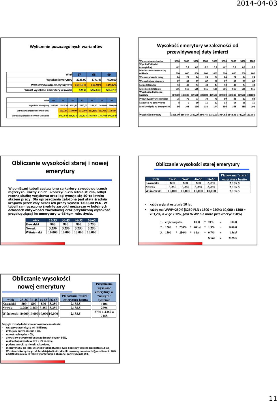 wysokości emerytury w kwocie 145,70 zł 168,10 zł 196,20 zł 231,80 zł 278,20 zł 340,00 zł Wysokość emerytury w zależności od przewidywanej daty śmierci Wynagrodzenie brutto 3000 3000 3000 3000 3000