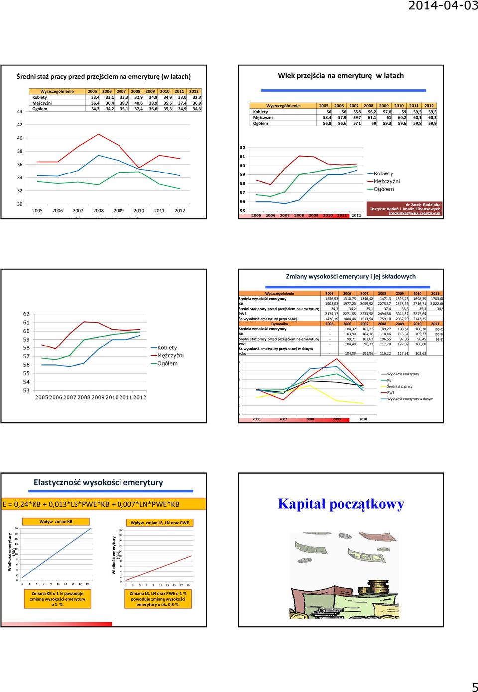 2008 2009 2010 2011 2012 Kobiety 56 56 55,8 56,2 57,8 59 59,5 59,5 Mężczyźni 58,4 57,9 59,7 61,1 61 60,2 60,1 60,2 Ogółem 56,8 56,6 57,1 59 59,3 59,6 59,8 59,9 38 36 34 32 30 2005 2006 2007 2008 2009