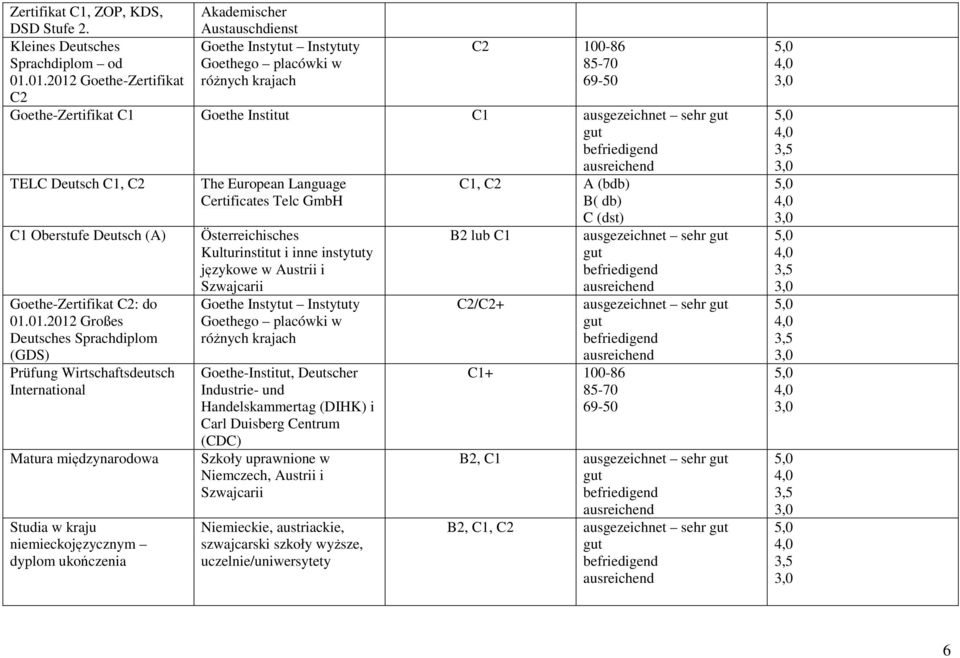 Oberstufe Deutsch (A) Goethe-Zertifikat C2: do 01.