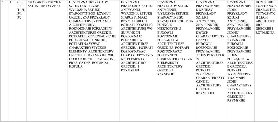 ARCHITEKTURZE GRECKIEJ, TYCZ NE ELEMENTY GRECKIEJ I RZYMSKIEJ ANTYCZNEJ, WYRÓŻNIA SZTUKĘ STAROŻYTNEGO RZYMU I GRECJI, FUNKCJĘ NIEKTÓRYCH Z BUDOWLI PORZADKI W ARCHITEKTURZE GRECKIEJ, POJEDYNCZE TYCZN