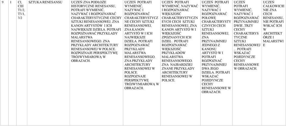 WYMIENIĆ, Ć I TYCZN EYCH CECH RENESANSOWEJ, KANON ARTYSTÓ W I Z ICH DZIEŁ. RENESANSOWEGO. NAJBARDZIEJ NE RENESANSOWEJ W POLSCE.