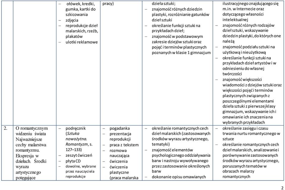 127 133) dowolne, wybrane przez nauczyciela reprodukcje (praca malarska dzieła sztuki; znajomość różnych dziedzin plastyki, rozróżnianie gatunków dzieł sztuki określanie funkcji sztuki na przykładach