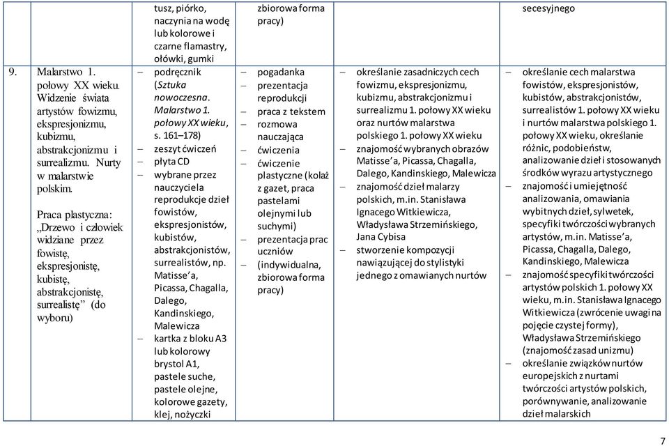 nowoczesna. Malarstwo 1. połowy XX wieku, s. 161 178) wybrane przez nauczyciela reprodukcje dzieł fowistów, ekspresjonistów, kubistów, abstrakcjonistów, surrealistów, np.