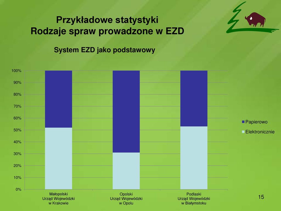 20% 10% 0% Małopolski Urząd Wojewódzki w Krakowie Opolski