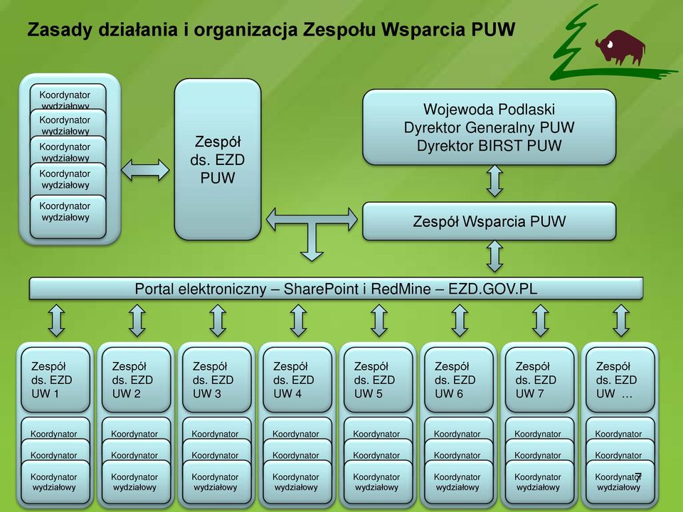 Portal elektroniczny SharePoint i RedMine EZD.GOV.PL Zespół ds. EZD UW 1 Zespół ds.