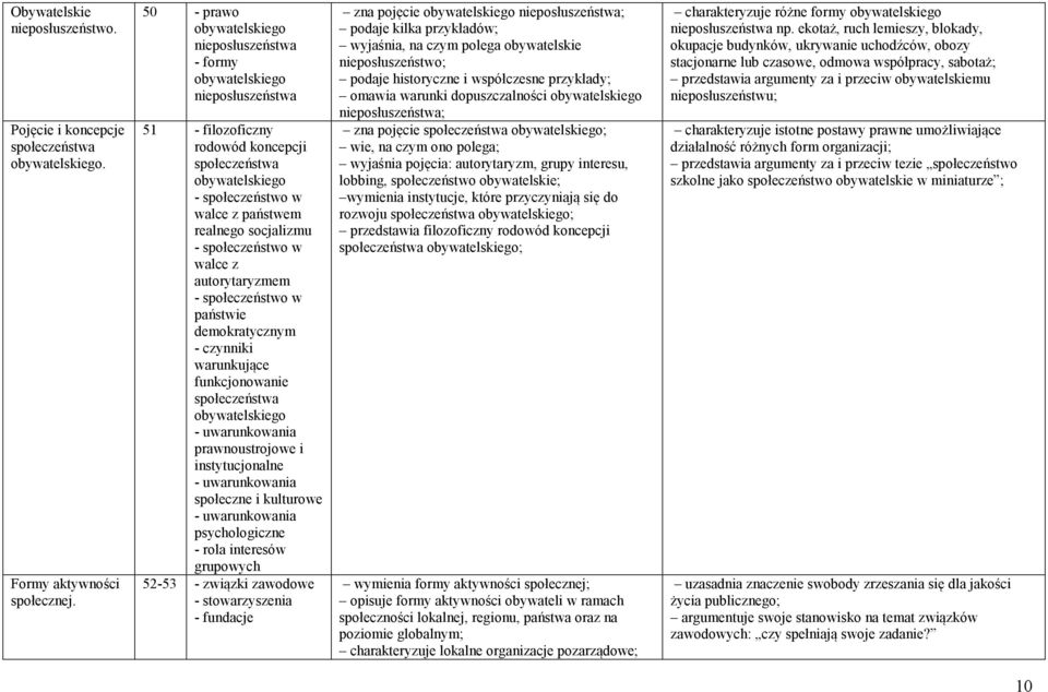 socjalizmu - społeczeństwo w walce z autorytaryzmem - społeczeństwo w państwie demokratycznym - czynniki warunkujące funkcjonowanie społeczeństwa obywatelskiego - uwarunkowania prawnoustrojowe i