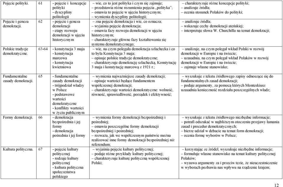 trójpodział władzy w Polsce - podstawowe wartości demokratyczne - konflikty wartości w życiu publicznym Formy demokracji.