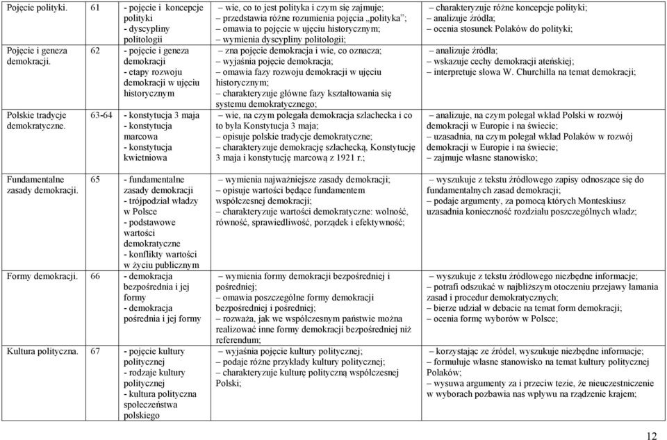 trójpodział władzy w Polsce - podstawowe wartości demokratyczne - konflikty wartości w życiu publicznym Formy demokracji.