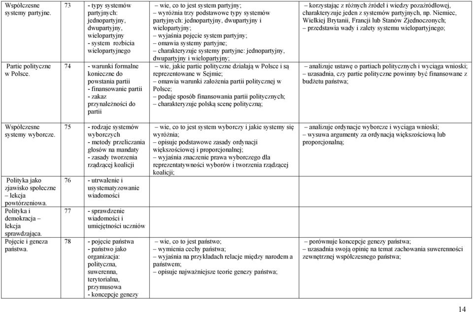 przynależności do partii wie, co to jest system partyjny; wyróżnia trzy podstawowe typy systemów partyjnych: jednopartyjny, dwupartyjny i wielopartyjny; wyjaśnia pojęcie system partyjny; omawia