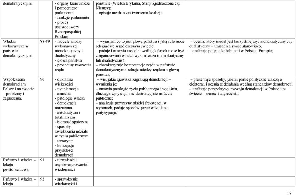 procedury tworzenia rządu 90 - dyktatura większości - nietolerancja - anarchia - patologie władzy - demokracja narzucona - autokratyzm i totalitaryzm - bierność społeczna - sposoby zwiększania