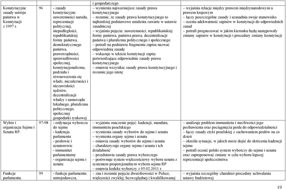 konstytucjonalizmu, podziału i równoważenia się władz, niezależności i niezawisłości sędziów, decentralizacji władzy i samorządu lokalnego, pluralizmu politycznego, społecznej gospodarki rynkowej