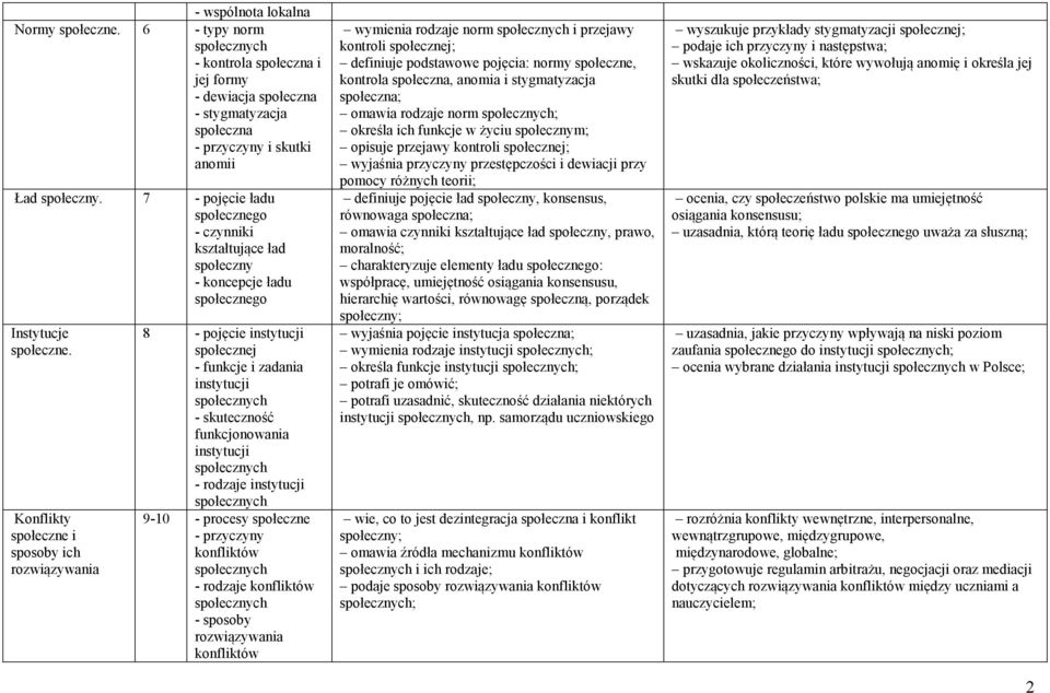 Konflikty społeczne i sposoby ich rozwiązywania 8 - pojęcie instytucji społecznej - funkcje i zadania instytucji społecznych - skuteczność funkcjonowania instytucji społecznych - rodzaje instytucji