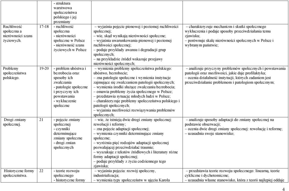 oraz sposoby ich zwalczania - patologie społeczne i przyczyny ich powstawania - wykluczenie społeczne 21 - pojęcie zmiany społecznej - czynniki determinujące zmiany społeczne - drogi zmian