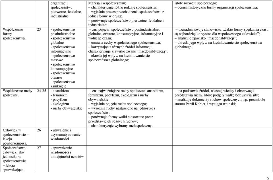 konsumpcyjne - społeczeństwo otwarte - społeczeństwo zamknięte 24-25 - anarchizm - feminizm - pacyfizm - ekologizm - ruchy obywatelskie 26 - utrwalenie i usystematyzowanie wiadomości 27 - sprawdzenie