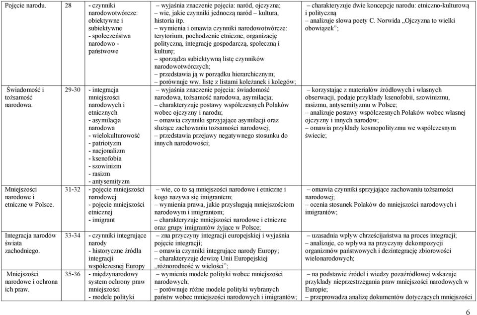 29-30 - integracja mniejszości narodowych i etnicznych - asymilacja narodowa - wielokulturowość - patriotyzm - nacjonalizm - ksenofobia - szowinizm - rasizm - antysemityzm 31-32 - pojęcie mniejszości