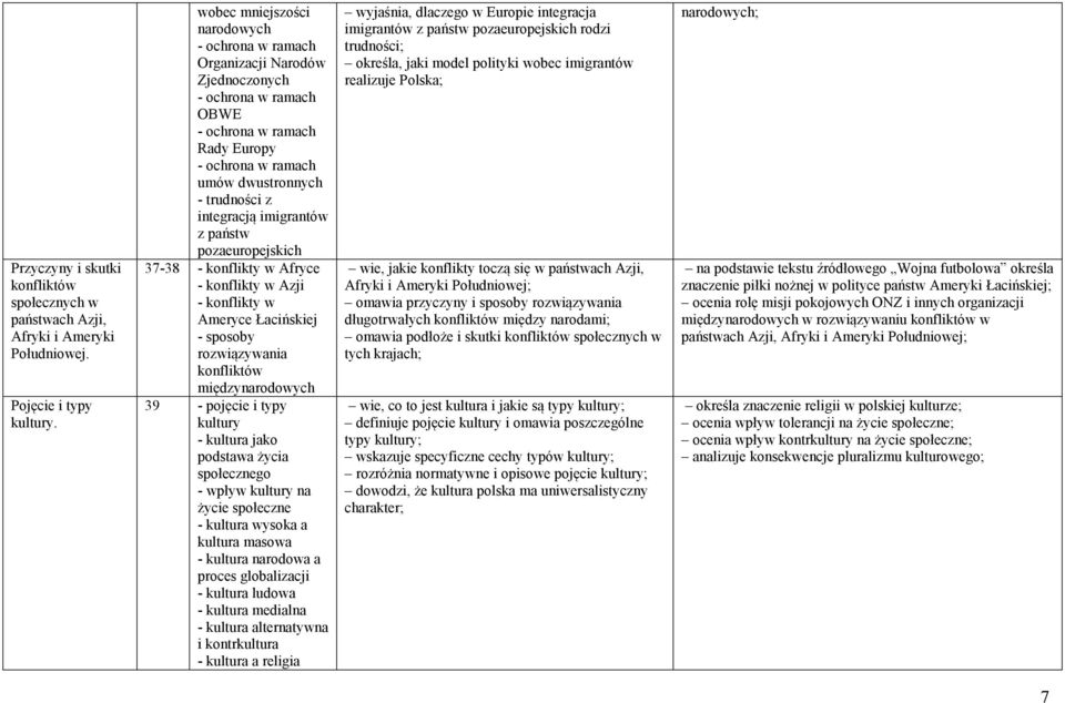 imigrantów z państw pozaeuropejskich 37-38 - konflikty w Afryce - konflikty w Azji - konflikty w Ameryce Łacińskiej - sposoby rozwiązywania konfliktów międzynarodowych 39 - pojęcie i typy kultury -