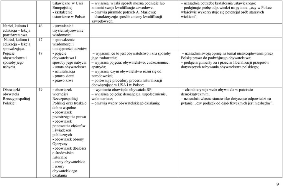 jego nabycia - utrata obywatelstwa - naturalizacja - prawo ziemi - prawo krwi 49 - obowiązek wierności Rzeczpospolitej Polskiej oraz troska o dobro wspólne - obowiązek przestrzegania prawa -