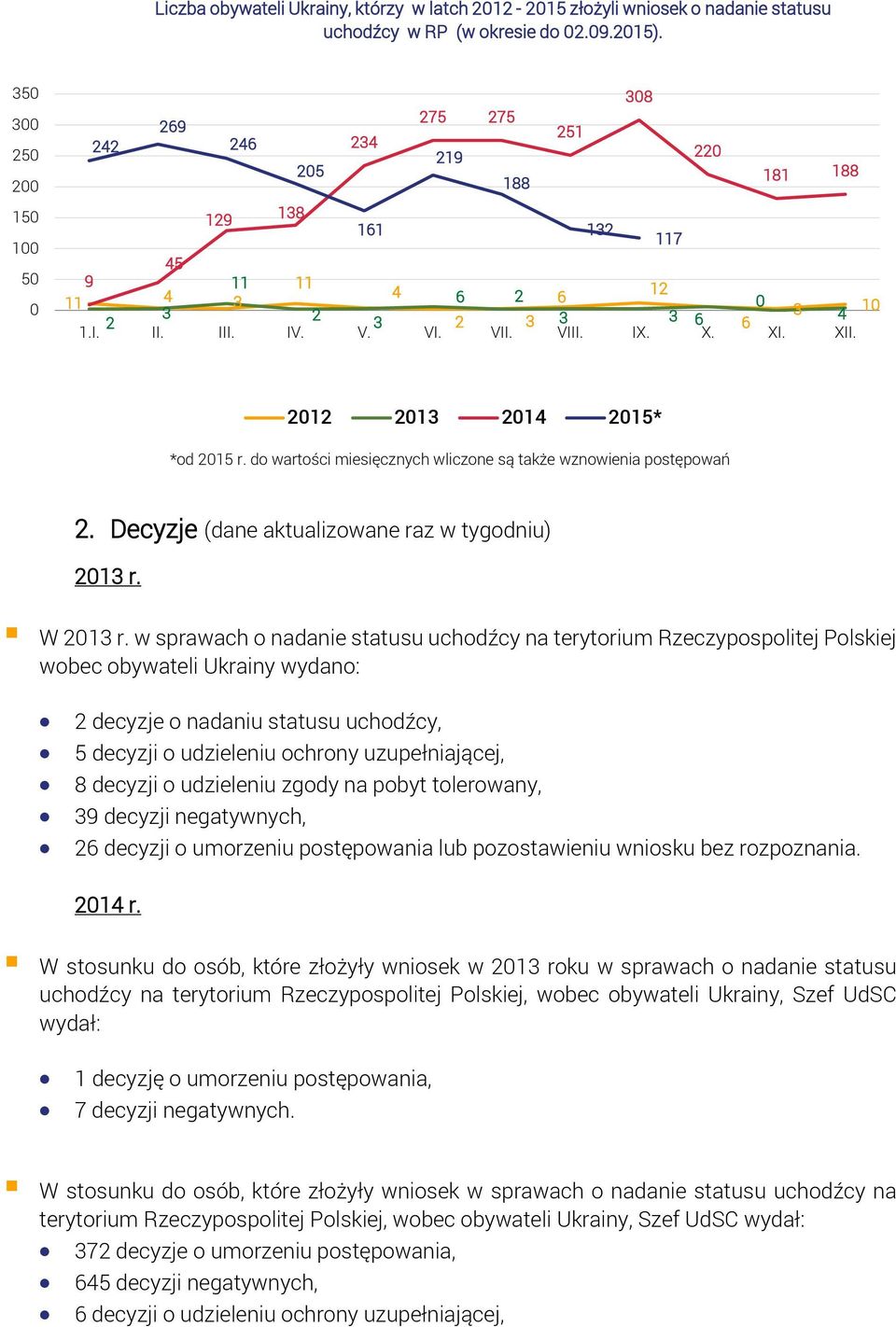 IX. X. XI. XII. 2012 2013 2014 2015* *od 2015 r. do wartości miesięcznych wliczone są także wznowienia postępowań 2. Decyzje (dane aktualizowane raz w tygodniu) 2013 r. W 2013 r.