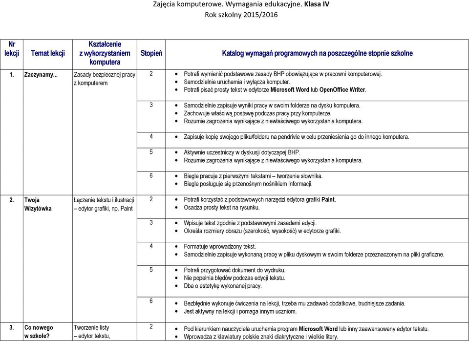 Paint 3 Samodzielnie zapisuje wyniki pracy w swoim folderze na dysku. Zachowuje właściwą postawę podczas pracy przy komputerze. Rozumie zagrożenia wynikające z niewłaściwego wykorzystania.