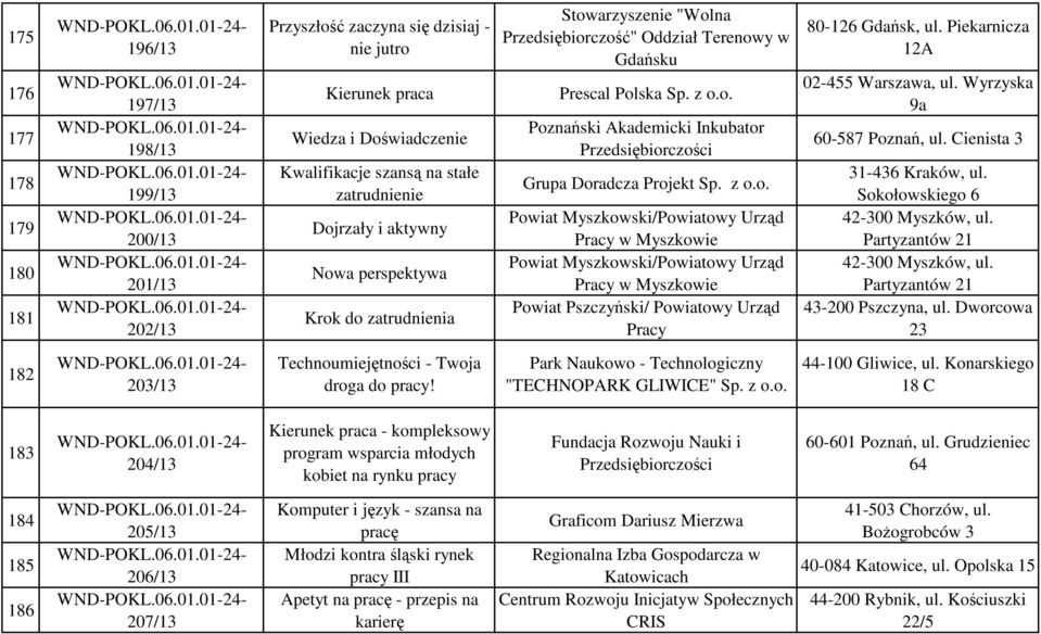 z o.o. Powiat Myszkowski/Powiatowy Urząd Pracy w Myszkowie Powiat Myszkowski/Powiatowy Urząd Pracy w Myszkowie Powiat Pszczyński/ Powiatowy Urząd Pracy 80-126 Gdańsk, ul.