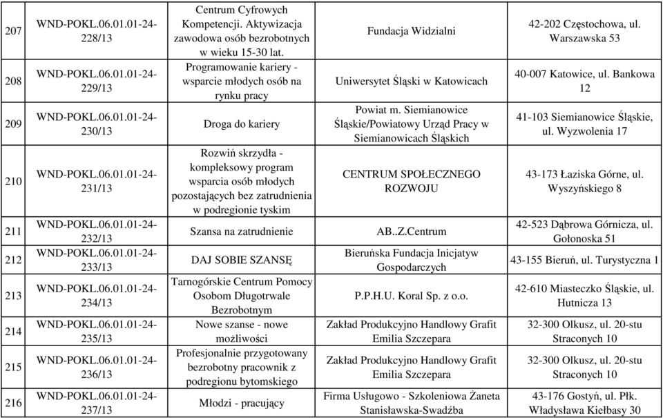 zatrudnienie DAJ SOBIE SZANSĘ Tarnogórskie Centrum Pomocy Osobom Długotrwale Bezrobotnym Nowe szanse - nowe możliwości Profesjonalnie przygotowany bezrobotny pracownik z podregionu bytomskiego Młodzi