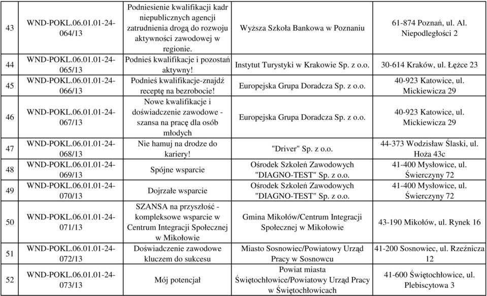 Nowe kwalifikacje i doświadczenie zawodowe - szansa na pracę dla osób młodych Nie hamuj na drodze do kariery!