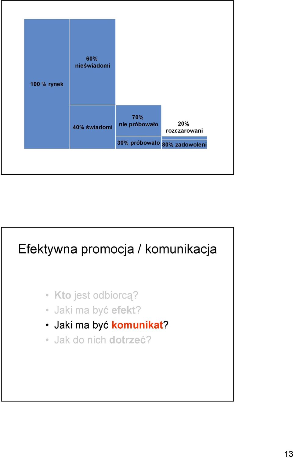 Efektywna promocja / komunikacja Kto jest odbiorcą?