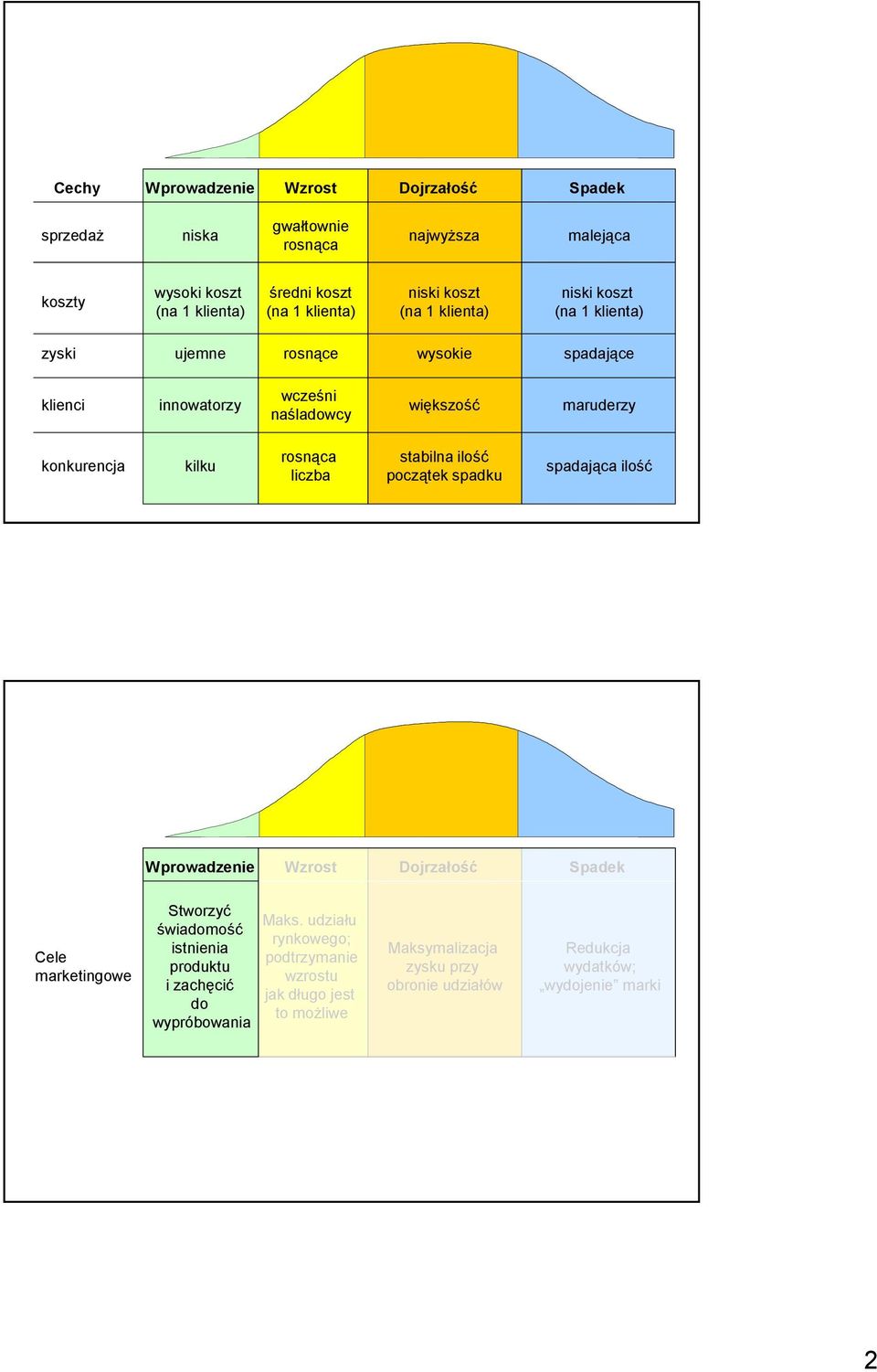 rosnąca liczba stabilna ilość początek spadku spadająca ilość Wprowadzenie Wzrost Dojrzałość Spadek Cele marketingowe Stworzyć świadomość istnienia produktu i