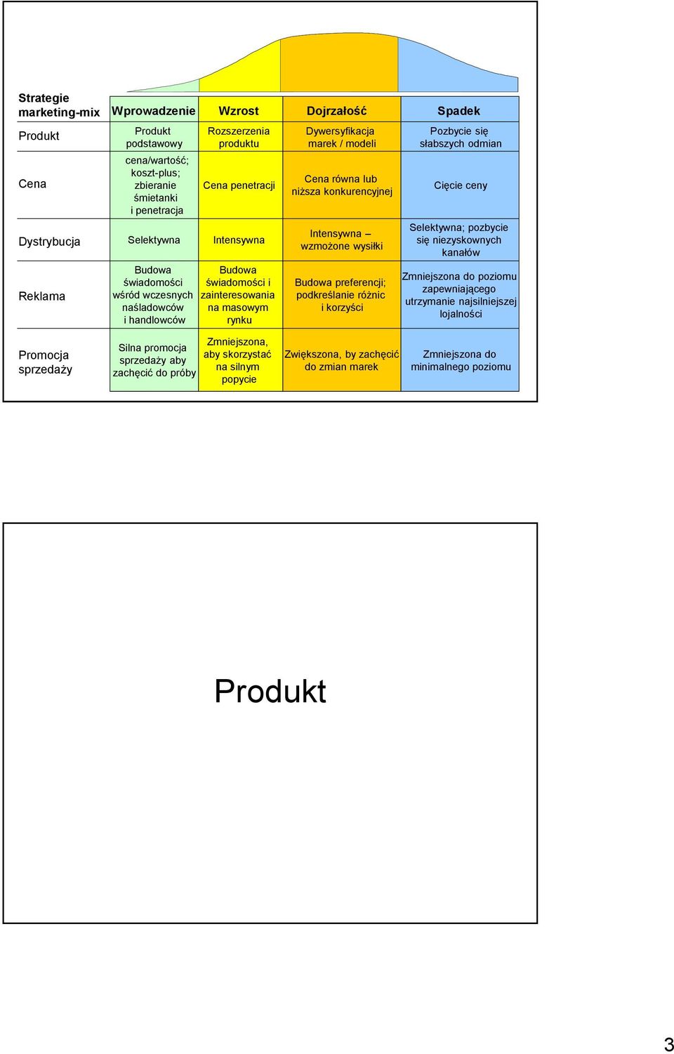 lub niższa konkurencyjnej Intensywna wzmożone wysiłki Budowa preferencji; podkreślanie różnic i korzyści Pozbycie się słabszych odmian Cięcie ceny Selektywna; pozbycie się niezyskownych kanałów