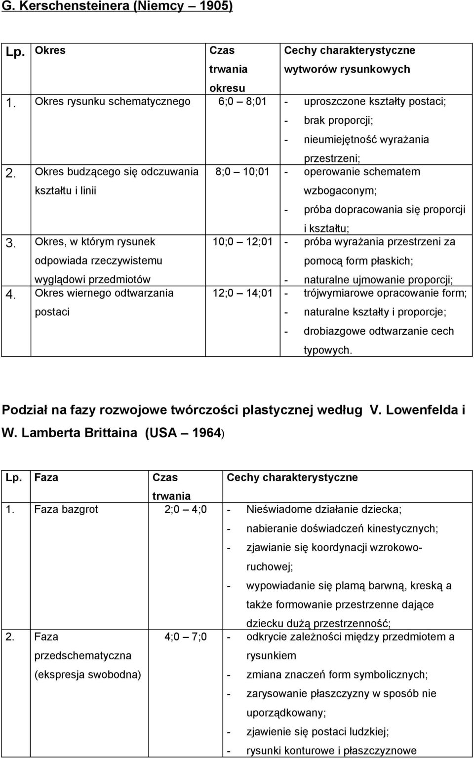 Okres budzącego się odczuwania kształtu i linii 8;0 10;01 - operowanie schematem wzbogaconym; - próba dopracowania się proporcji i kształtu; 3.