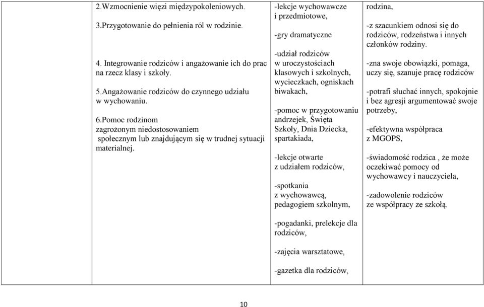 -lekcje wychowawcze i przedmiotowe, -gry dramatyczne -udział rodziców w uroczystościach klasowych i szkolnych, wycieczkach, ogniskach biwakach, -pomoc w przygotowaniu andrzejek, Święta Szkoły, Dnia
