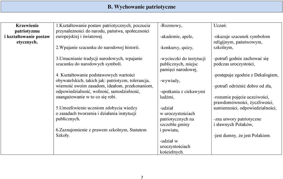 -Rozmowy, -akademie, apele, -konkursy, quizy, Uczeń: -okazuje szacunek symbolom religijnym, państwowym, szkolnym, 3.Umacnianie tradycji narodowych, wpajanie szacunku do narodowych symboli. 4.