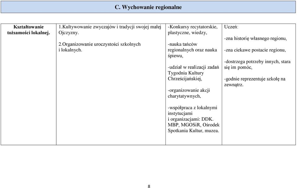 -Konkursy recytatorskie, plastyczne, wiedzy, -nauka tańców regionalnych oraz nauka śpiewu, -udział w realizacji zadań Tygodnia Kultury Chrześcijańskiej,