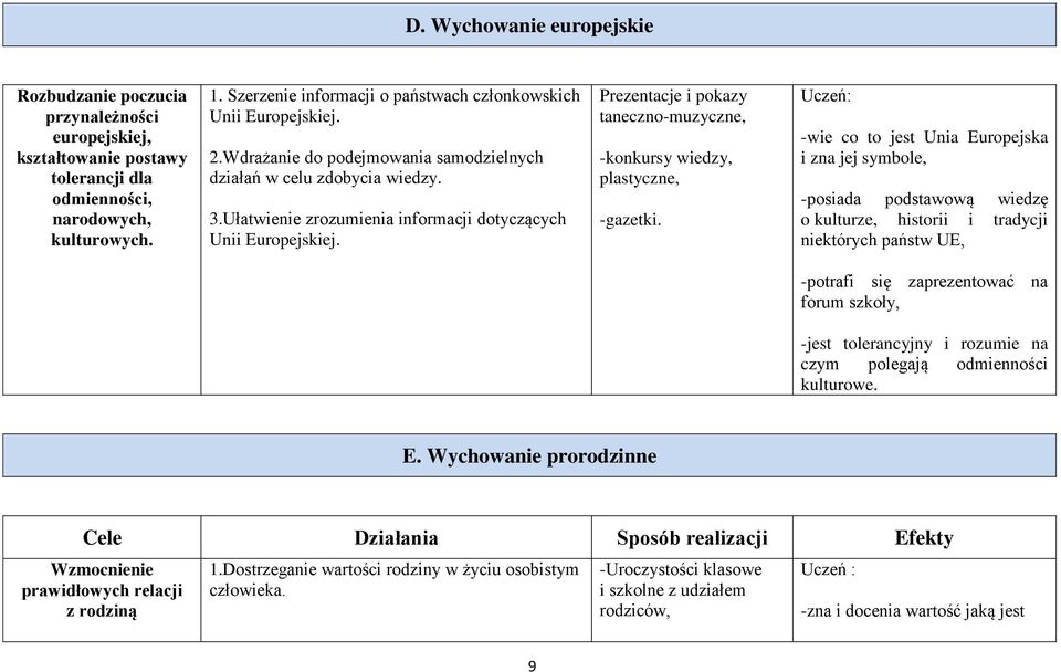 Ułatwienie zrozumienia informacji dotyczących Unii Europejskiej. Prezentacje i pokazy taneczno-muzyczne, -konkursy wiedzy, plastyczne, -gazetki.