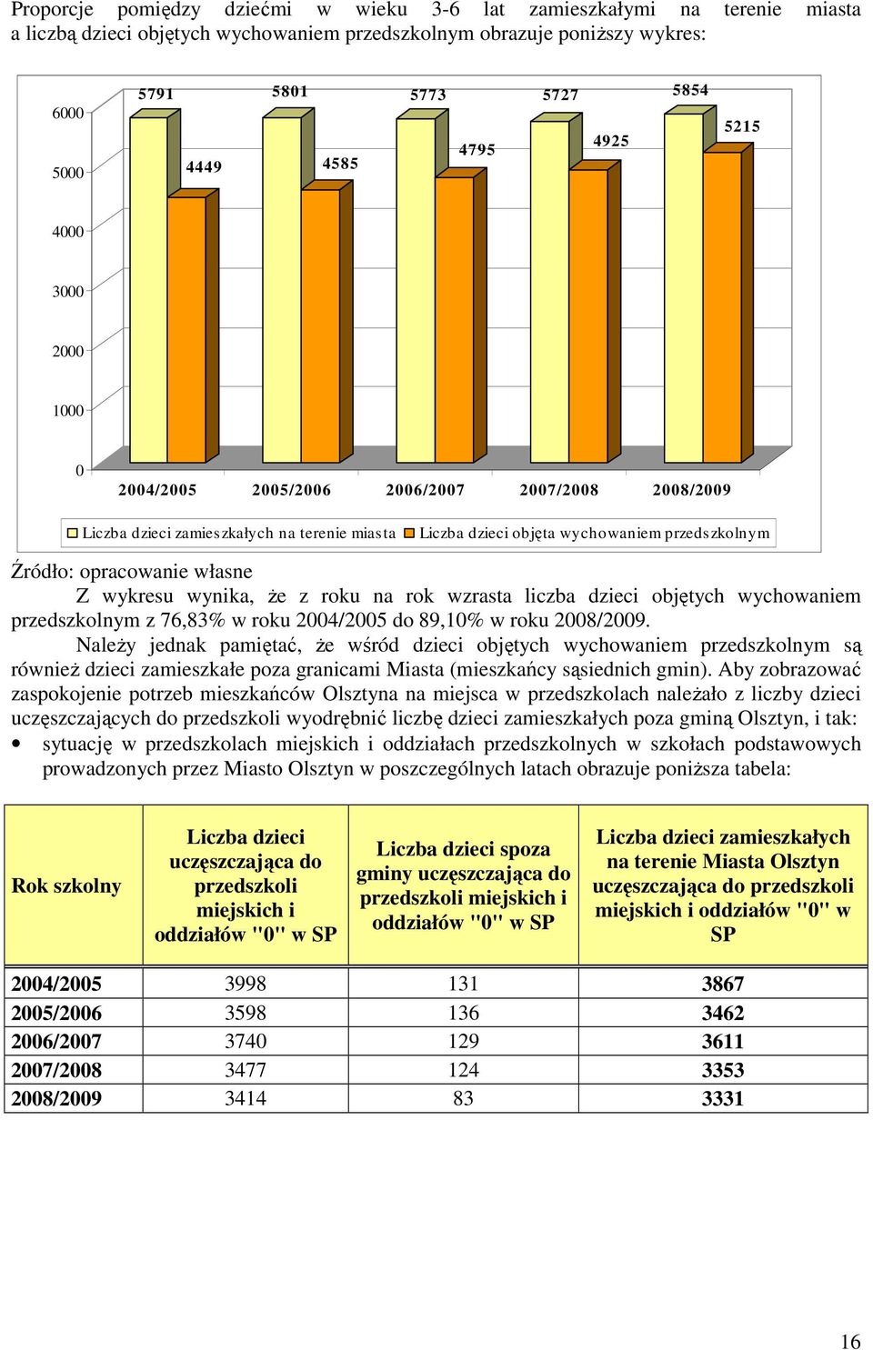 własne Z wykresu wynika, Ŝe z roku na rok wzrasta liczba dzieci objętych wychowaniem przedszkolnym z 76,83% w roku 2004/2005 do 89,10% w roku 2008/2009.