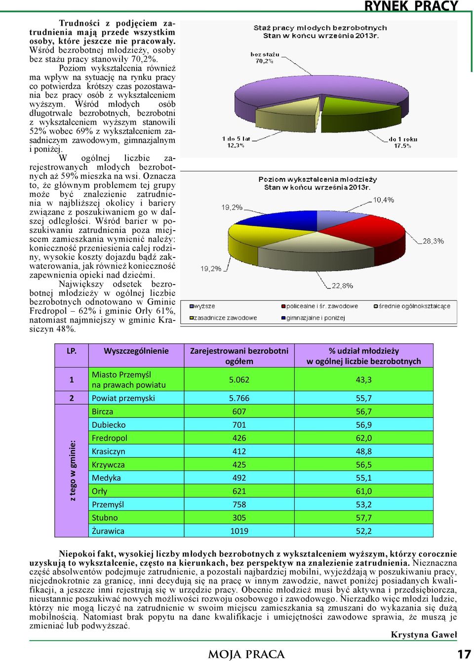 Wśród młodych osób długotrwale bezrobotnych, bezrobotni z wykształceniem wyższym stanowili 52% wobec 69% z wykształceniem zasadniczym zawodowym, gimnazjalnym i poniżej Ẇ ogólnej liczbie