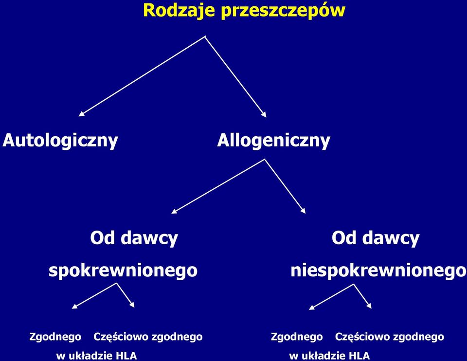 niespokrewnionego Zgodnego Częściowo zgodnego