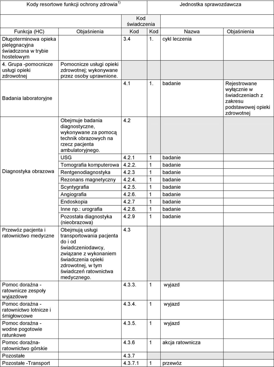 lotnicze i śmigłowcowe Pomoc doraźna - wodne pogotowie ratunkowe Pomoc doraźnaratownictwo górskie Pomocnicze usługi opieki zdrowotnej; wykonywane przez osoby uprawnione.