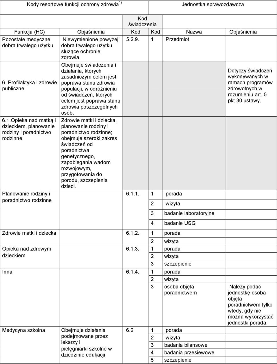 Opieka nad matką i dzieckiem, planowanie rodziny i poradnictwo rodzinne Planowanie rodziny i poradnictwo rodzinne Niewymienione powyżej dobra trwałego użytku służące ochronie zdrowia.