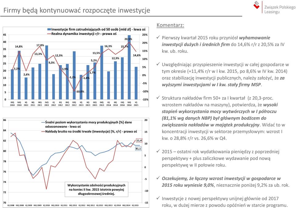 wzrostem nakładów na maszyny), potwierdza, że wysoki stopień wykorzystania mocy wytwórczych w I półroczu (81,1% wg danych NBP) był głównym bodźcem do zwiększania nakładów w majątek produkcyjny.