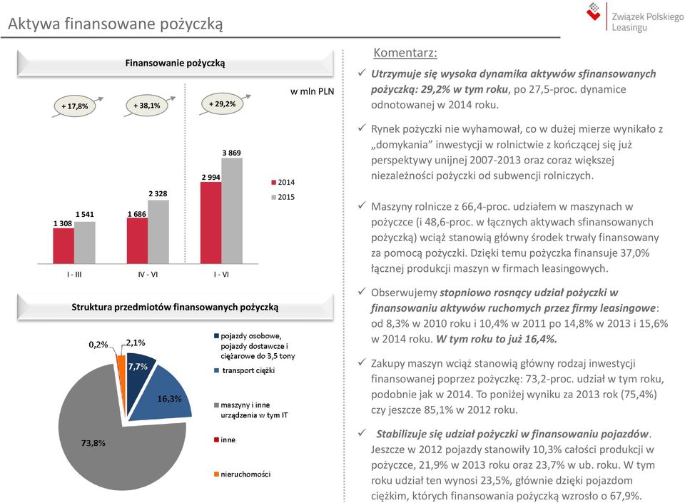 3 869 2 994 2014 2 328 2015 1 541 1 686 1 308 I - III IV - VI I - VI Struktura przedmiotów finansowanych pożyczką Rynek pożyczki nie wyhamował, co w dużej mierze wynikało z domykania inwestycji w