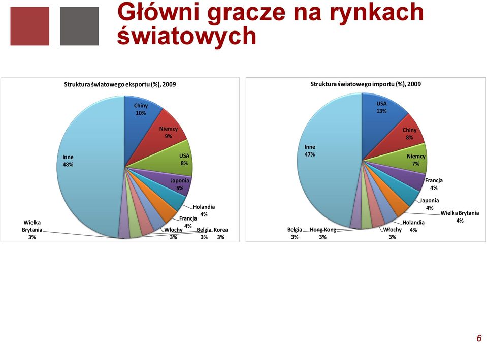 8% Niemcy 7% Japonia 5% Francja 4% Wielka Brytania 3% Włochy 3% Holandia 4% Francja 4%