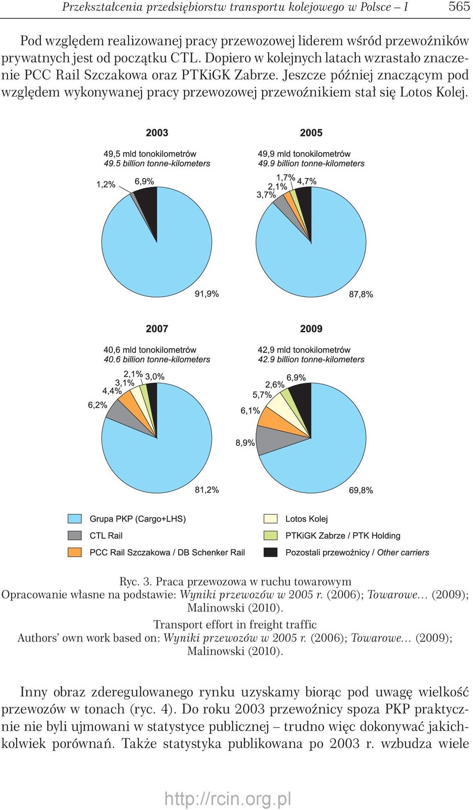 Praca przewozowa w ruchu towarowym Opracowanie własne na podstawie: Wyniki przewozów w 2005 r. (2006); Towarowe (2009); Malinowski (2010).