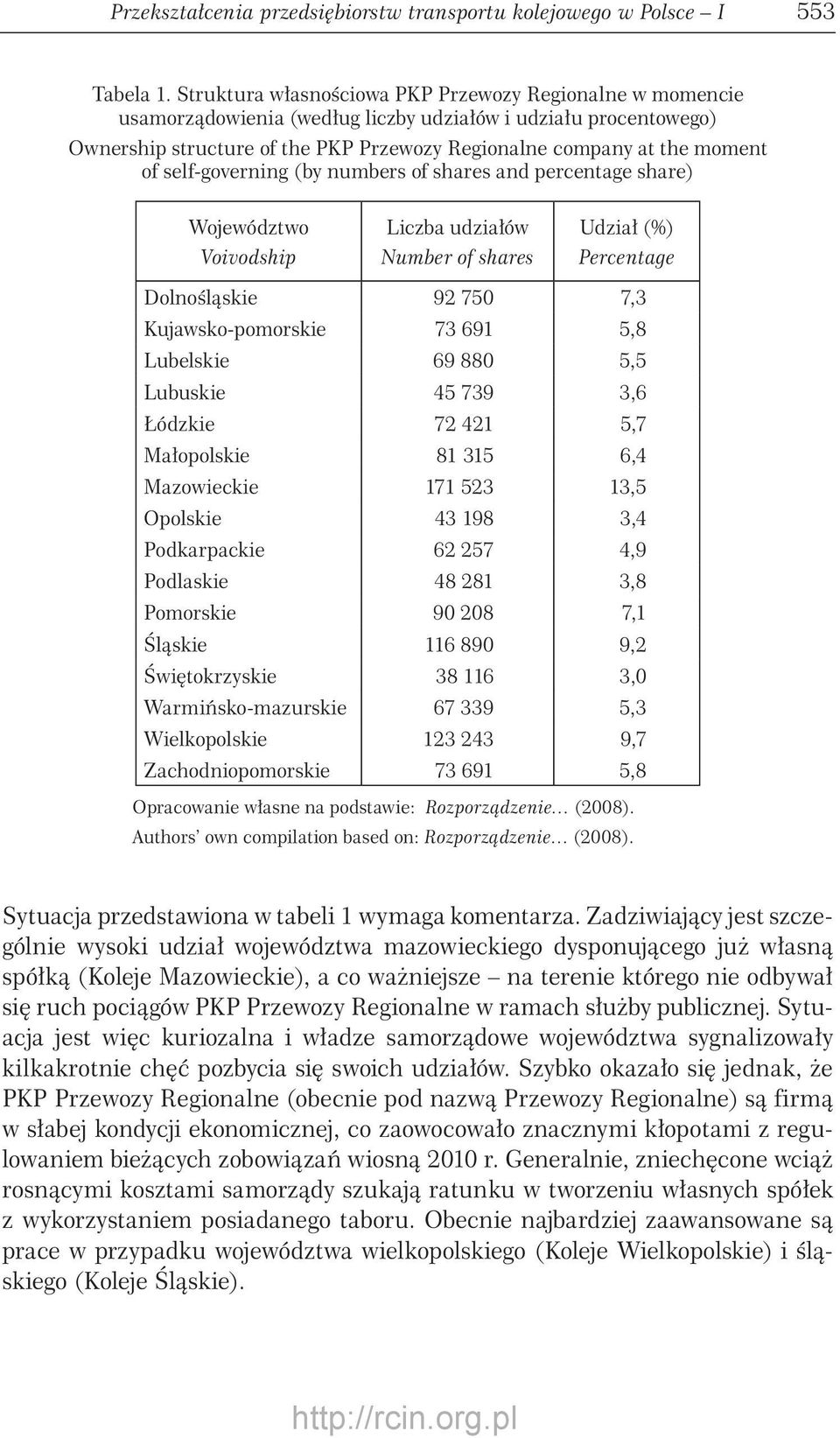 self-governing (by numbers of shares and percentage share) Województwo Voivodship Liczba udziałów Number of shares Udział (%) Percentage Dolnośląskie 92 750 7,3 Kujawsko-pomorskie 73 691 5,8