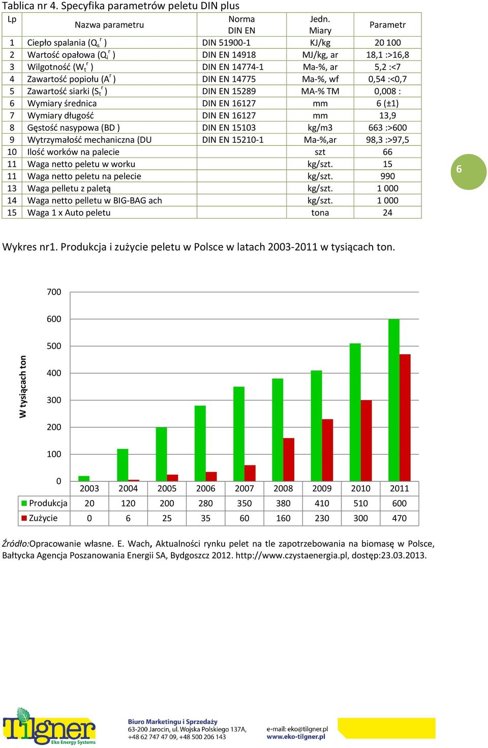 5,2 :<7 4 Zawartość popiołu (A r ) DIN EN 14775 Ma-%, wf 0,54 :<0,7 5 r Zawartość siarki (S t ) DIN EN 15289 MA-% TM 0,008 : 6 Wymiary średnica DIN EN 16127 mm 6 (±1) 7 Wymiary długość DIN EN 16127