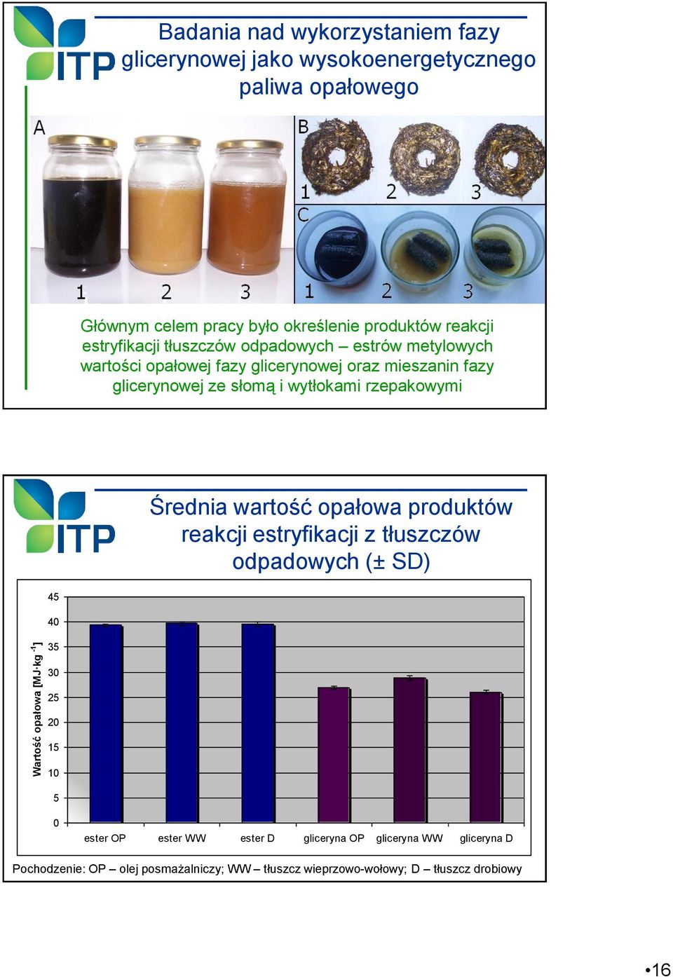 glicerynowej ze słomą i wytłokami rzepakowymi Średnia wartość opałowa produktów reakcji estryfikacji z tłuszczów odpadowych (± SD) 45 40 35 30 25