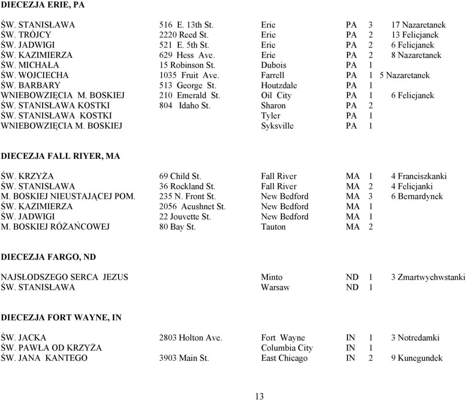 Houtzdale PA 1 WNIEBOWZIĘCIA M. BOSKIEJ 210 Emerald St. Oil City PA 1 6 Felicjanek ŚW. STANISŁAWA KOSTKI 804 Idaho St. Sharon PA 2 ŚW. STANISŁAWA KOSTKI Tyler PA 1 WNIEBOWZIĘCIA M.