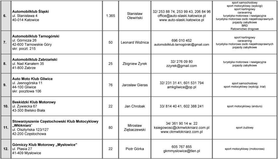 215 50 Leonard Woźnica 696 010 452 automobilklub.tarnogórski@gmail.com turystyka motorowa osób niepełnosprawnych 8. Automobilklub Zabrzański ul.